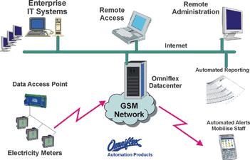 GSM Based Remote Monitoring And Billing System